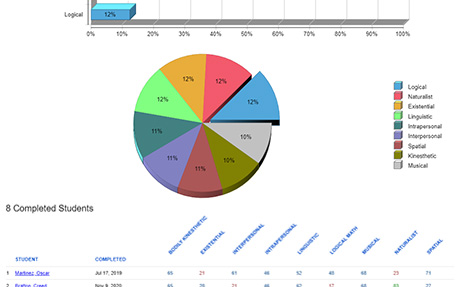 Student multiple intelligences results