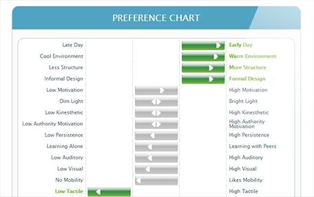 PEPS chart with 16 preferences